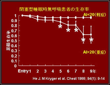 睡眠時無呼吸症の生存率